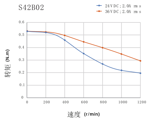 電機力矩曲線圖